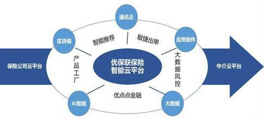 緊跟國家號召，優(yōu)保聯(lián)攜手眾安、安心等保司賦能保險生態(tài)大數(shù)據(jù)