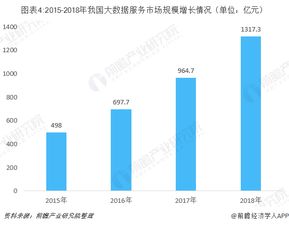 大數據行業四大核心細分市場 驅動增長的新引擎